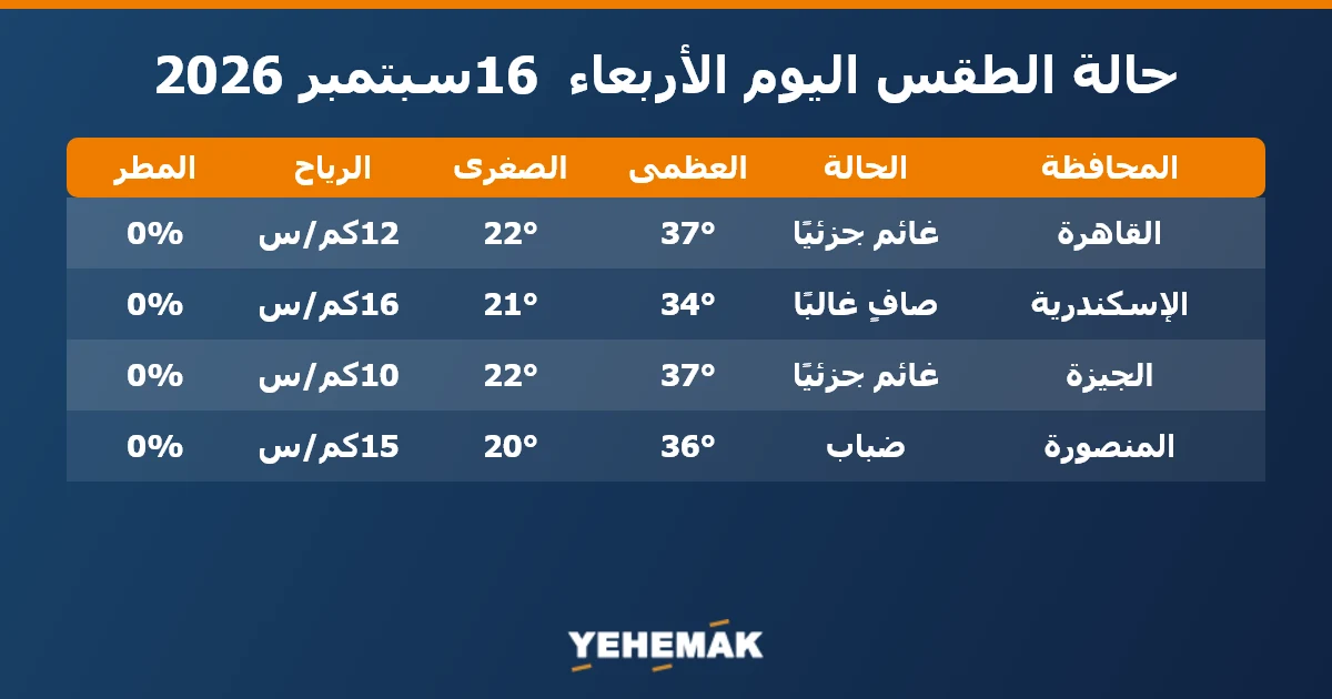 حالة الطقس اليوم الأربعاء 16 سبتمبر 2026 في القاهرة والإسكندرية والجيزة والمنصورة