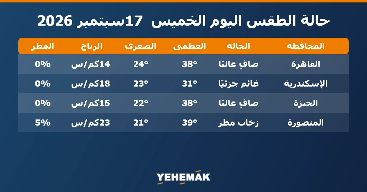 حالة الطقس اليوم الخميس 17 سبتمبر 2026 في القاهرة والإسكندرية والجيزة والمنصورة