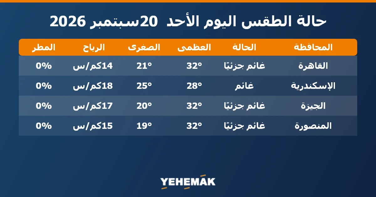 حالة الطقس اليوم الأحد 20 سبتمبر 2026 في القاهرة والإسكندرية والجيزة والمنصورة