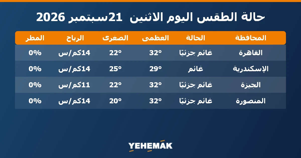 حالة الطقس اليوم الاثنين 21 سبتمبر 2026 في القاهرة والإسكندرية والجيزة والمنصورة