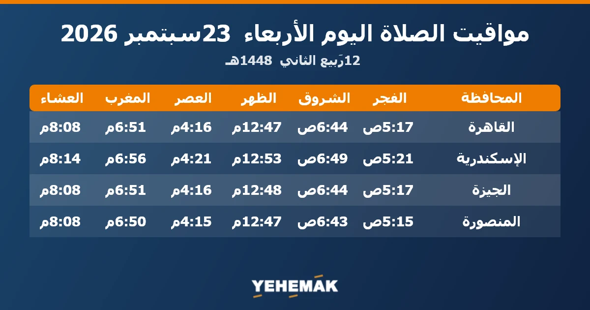 مواعيد الصلاة اليوم الأربعاء 23 سبتمبر 2026 في القاهرة والإسكندرية والجيزة والمنصورة