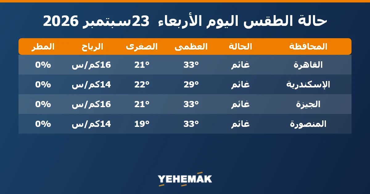 حالة الطقس اليوم الأربعاء 23 سبتمبر 2026 في القاهرة والإسكندرية والجيزة والمنصورة