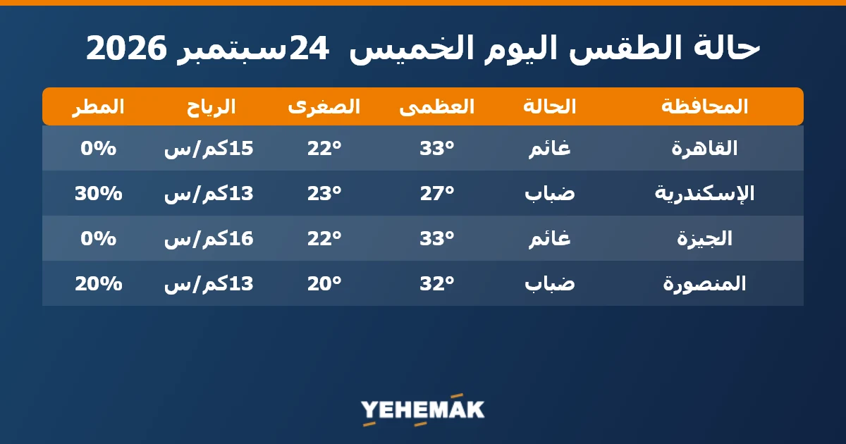 حالة الطقس اليوم الخميس 24 سبتمبر 2026 في القاهرة والإسكندرية والجيزة والمنصورة