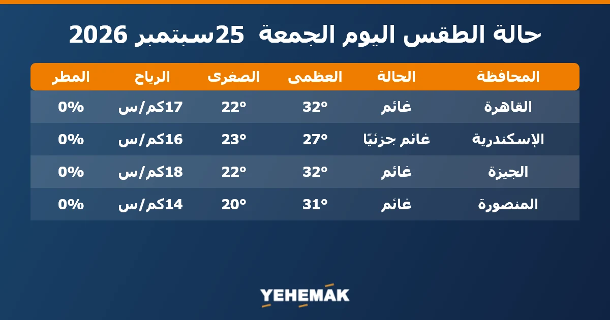 حالة الطقس اليوم الجمعة 25 سبتمبر 2026 في القاهرة والإسكندرية والجيزة والمنصورة