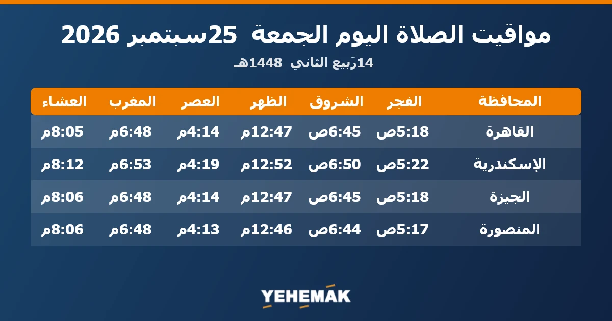 مواعيد الصلاة اليوم الجمعة 25 سبتمبر 2026 في القاهرة والإسكندرية والجيزة والمنصورة