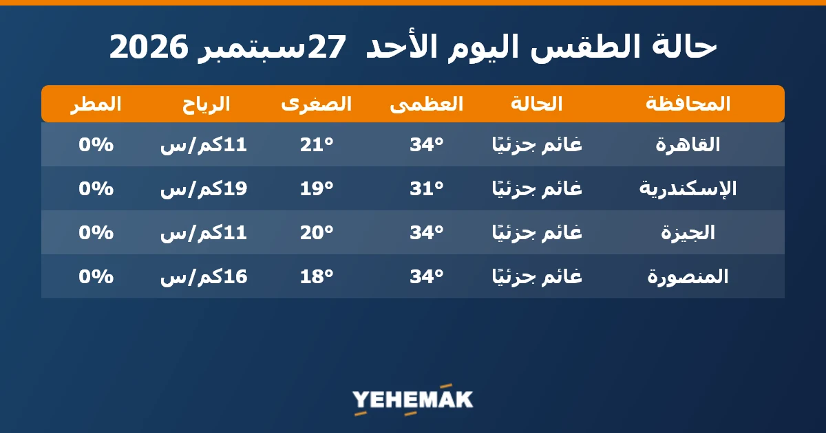 حالة الطقس اليوم الأحد 27 سبتمبر 2026 في القاهرة والإسكندرية والجيزة والمنصورة