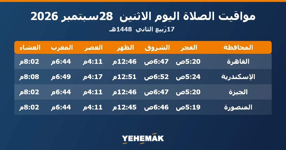 مواعيد الصلاة اليوم الاثنين 28 سبتمبر 2026 في القاهرة والإسكندرية والجيزة والمنصورة