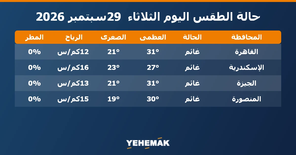 حالة الطقس اليوم الثلاثاء 29 سبتمبر 2026 في القاهرة والإسكندرية والجيزة والمنصورة