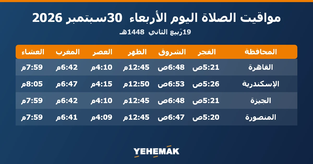 مواعيد الصلاة اليوم الأربعاء 30 سبتمبر 2026 في القاهرة والإسكندرية والجيزة والمنصورة