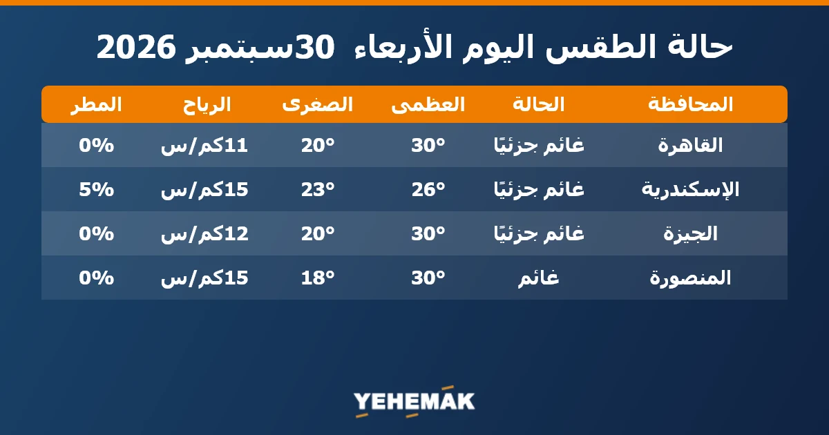 حالة الطقس اليوم الأربعاء 30 سبتمبر 2026 في القاهرة والإسكندرية والجيزة والمنصورة