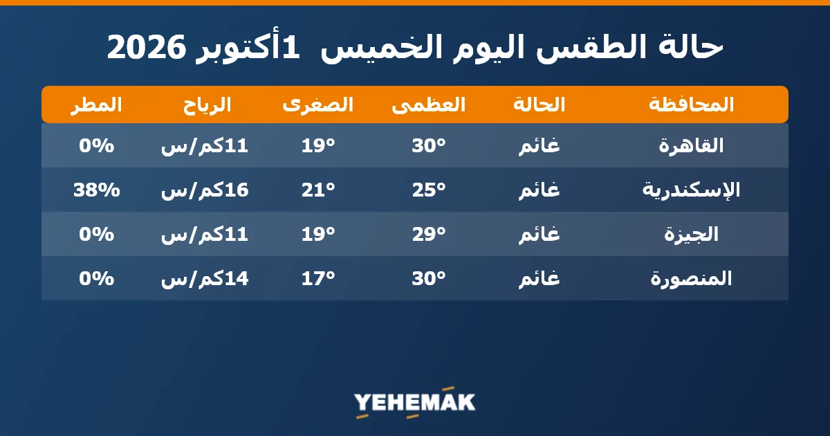 حالة الطقس اليوم الخميس 1 أكتوبر 2026 في القاهرة والإسكندرية والجيزة والمنصورة