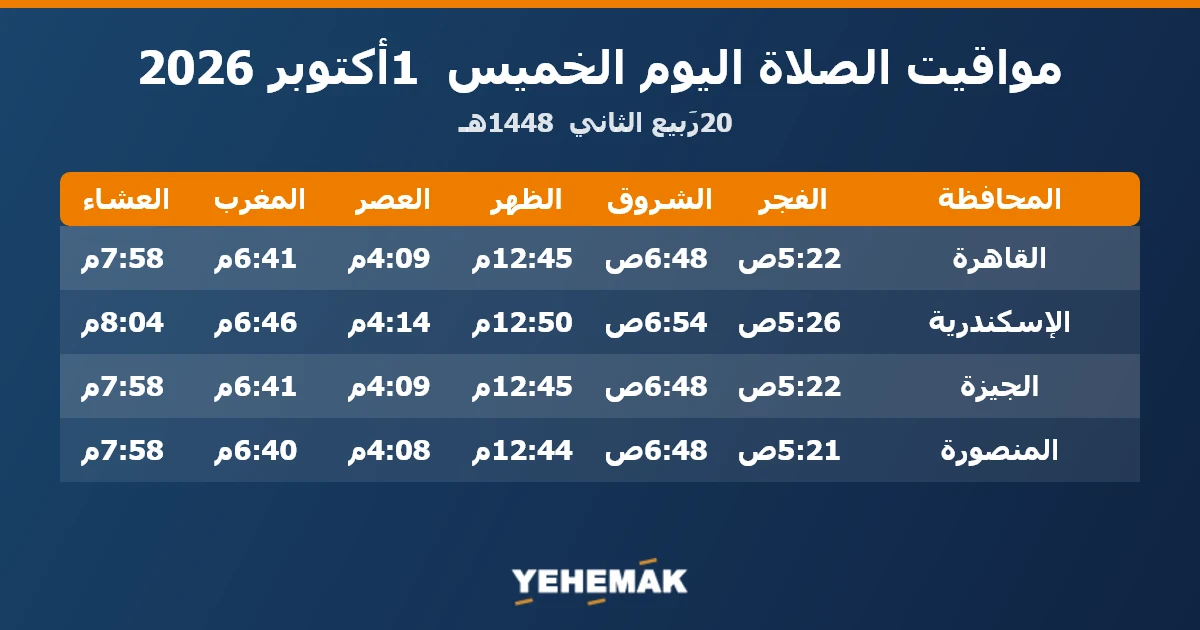 مواعيد الصلاة اليوم الخميس 1 أكتوبر 2026 في القاهرة والإسكندرية والجيزة والمنصورة