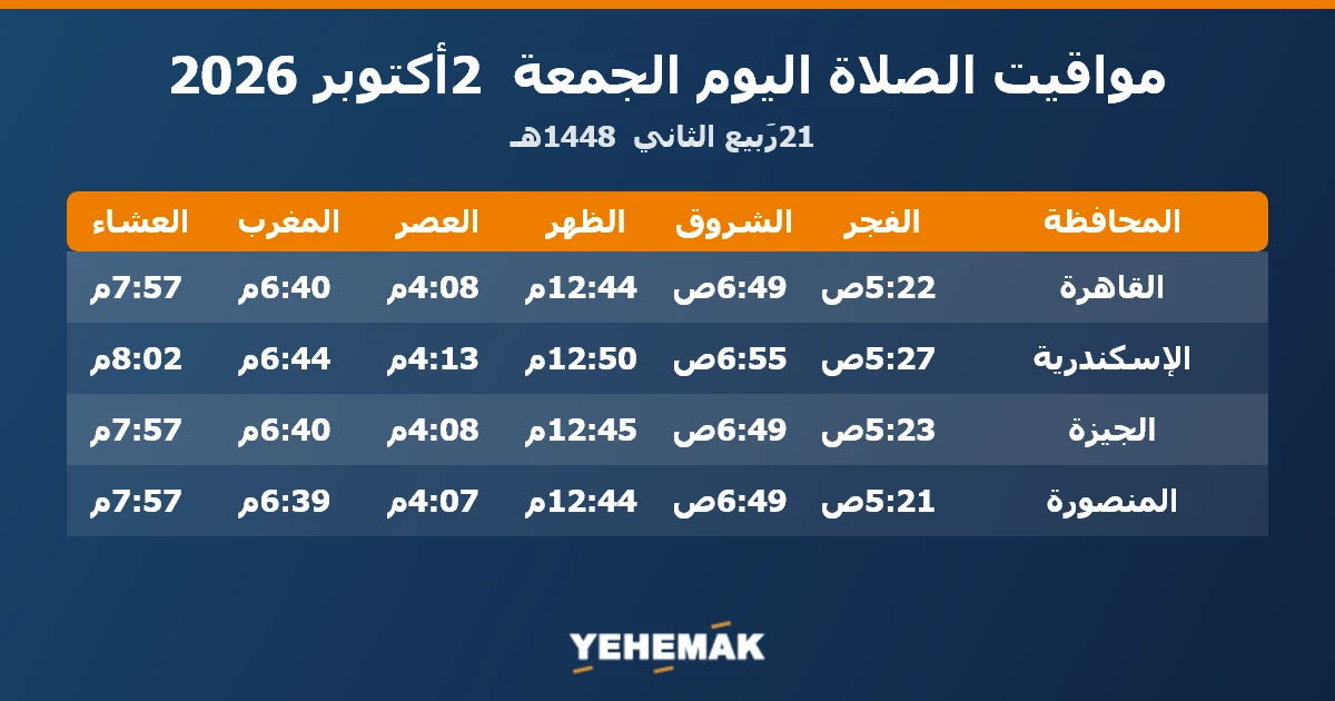 مواعيد الصلاة اليوم الجمعة 2 أكتوبر 2026 في القاهرة والإسكندرية والجيزة والمنصورة