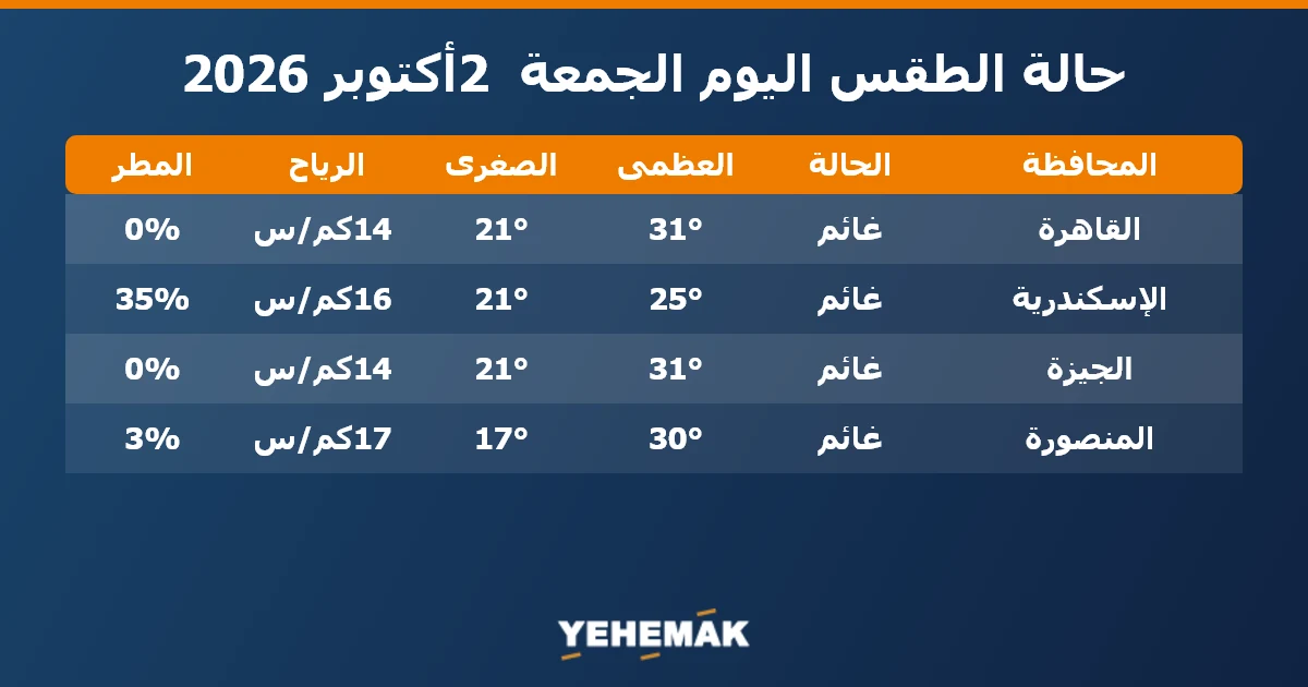 حالة الطقس اليوم الجمعة 2 أكتوبر 2026 في القاهرة والإسكندرية والجيزة والمنصورة