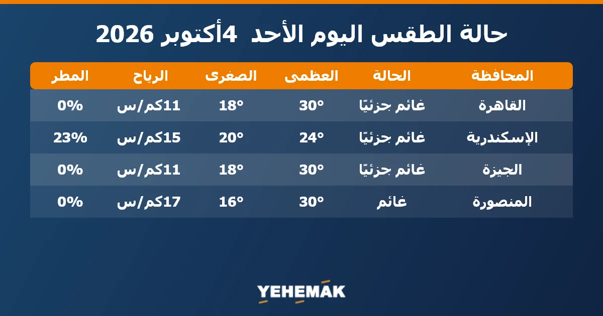 حالة الطقس اليوم الأحد 4 أكتوبر 2026 في القاهرة والإسكندرية والجيزة والمنصورة
