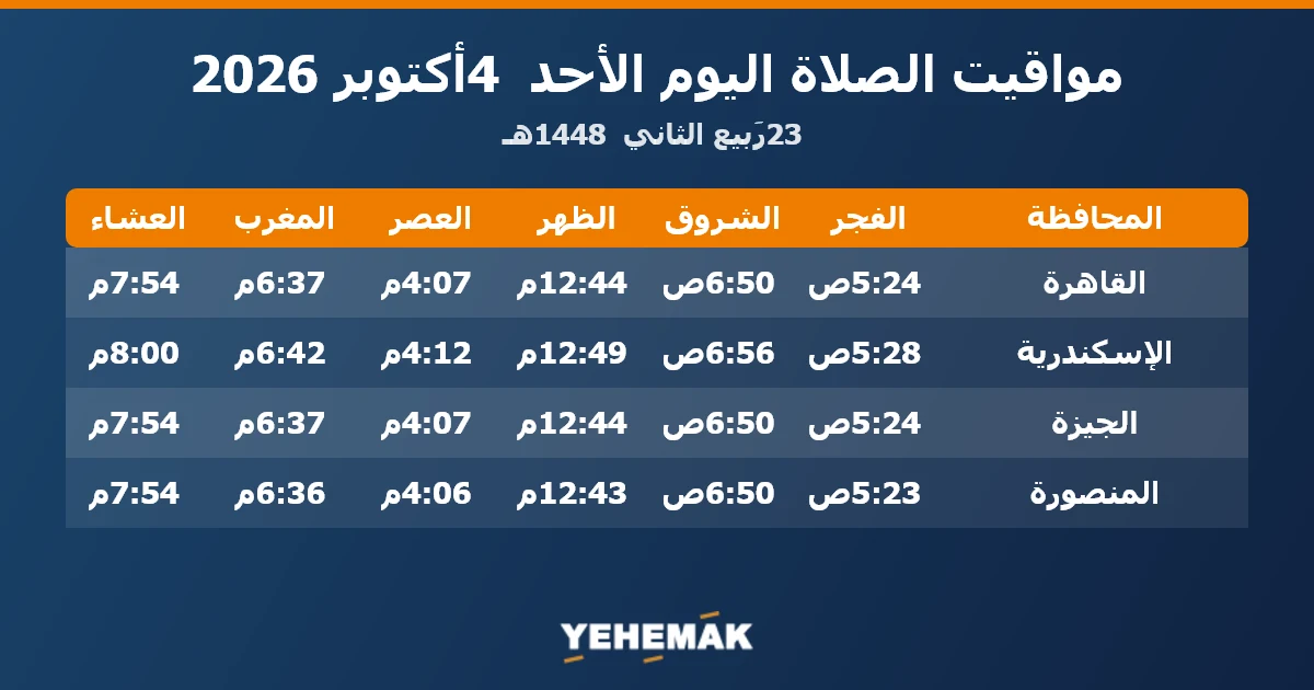 مواعيد الصلاة اليوم الأحد 4 أكتوبر 2026 في القاهرة والإسكندرية والجيزة والمنصورة