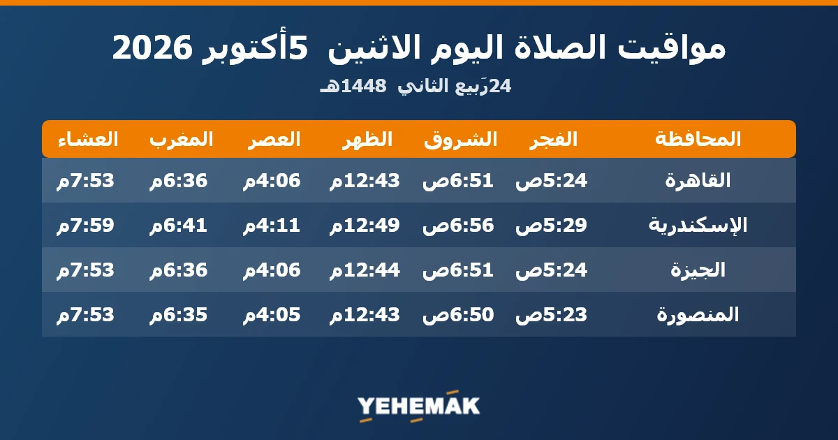 مواعيد الصلاة اليوم الاثنين 5 أكتوبر 2026 في القاهرة والإسكندرية والجيزة والمنصورة