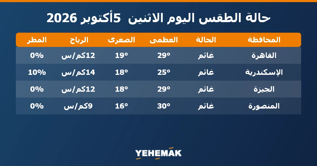 حالة الطقس اليوم الاثنين 5 أكتوبر 2026 في القاهرة والإسكندرية والجيزة والمنصورة