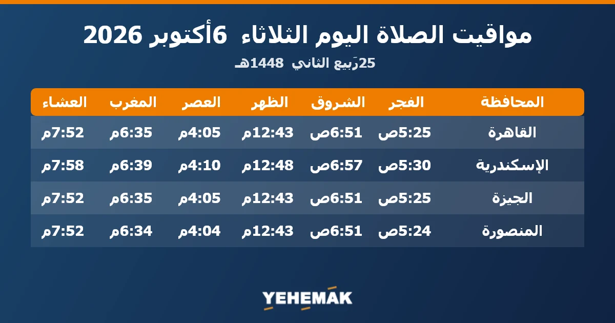 مواعيد الصلاة اليوم الثلاثاء 6 أكتوبر 2026 في القاهرة والإسكندرية والجيزة والمنصورة
