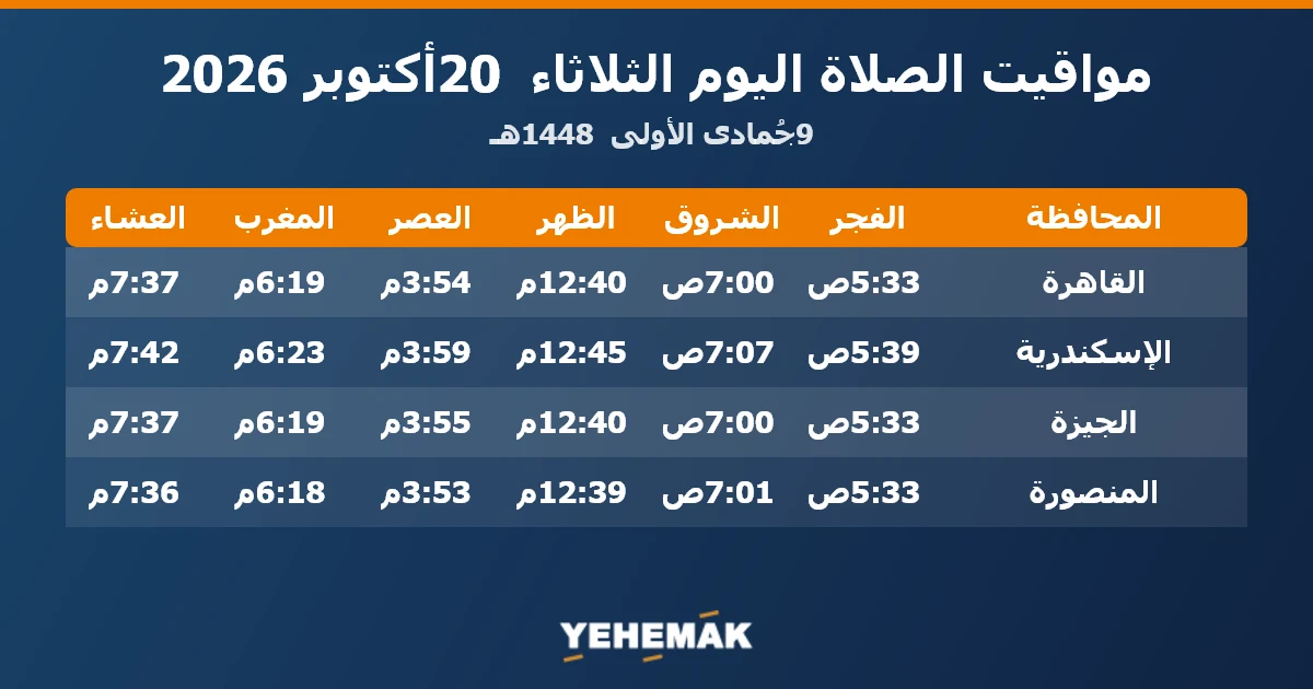 مواعيد الصلاة اليوم الثلاثاء 20 أكتوبر 2026 في القاهرة والإسكندرية والجيزة والمنصورة