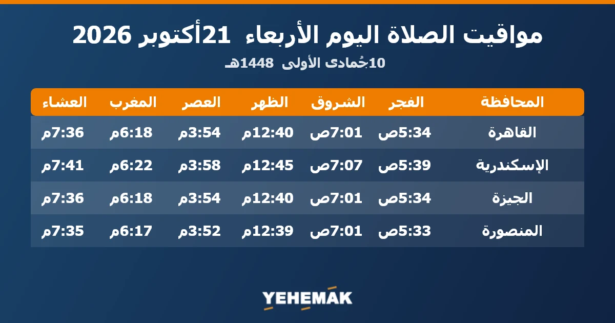 مواعيد الصلاة اليوم الأربعاء 21 أكتوبر 2026 في القاهرة والإسكندرية والجيزة والمنصورة