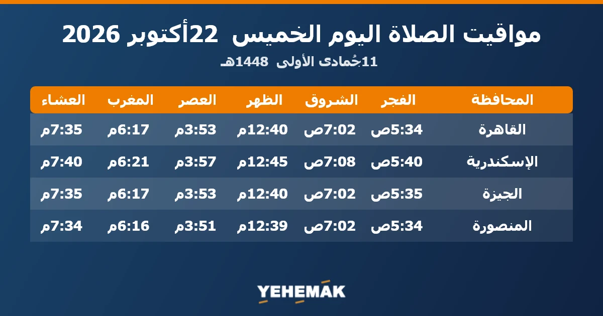 مواعيد الصلاة اليوم الخميس 22 أكتوبر 2026 في القاهرة والإسكندرية والجيزة والمنصورة