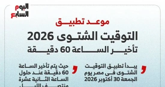 موعد بدء التوقيت الشتوي 2026 في مصر وتأخير الساعة 60 دقيقة