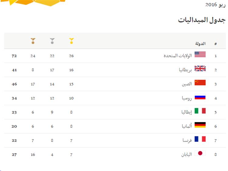 جدول ميداليات ريو 2016 حتى 15/8