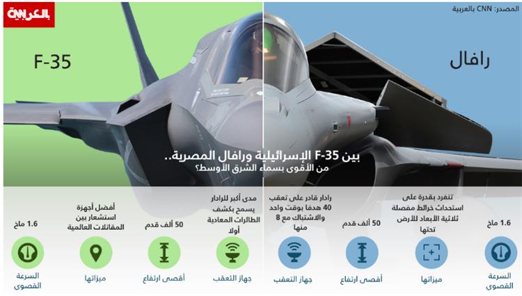 عبر الانفوجرافيك: بعد استلام إسرائيل مقاتلات "F-35" ومصر مقاتلات "الرافال".. أين يميل ميزان التفوق الجوي العسكري؟