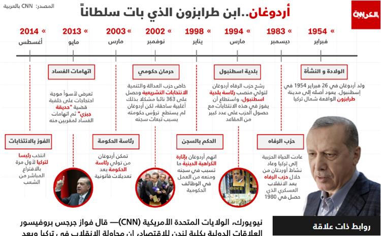 فواز جرجس يبين لـCNN كيف يمكن أن يستغل أردوغان محاولة الانقلاب بتركيا